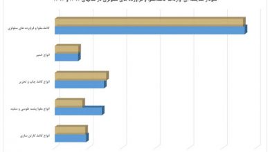 تصویر از نمودار مقایسه ای  واردات کاغذ،مقوا و فراورده های سلولزی در سالهای 1392 و 1393